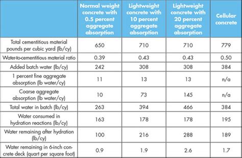 concrete moisture levels chart